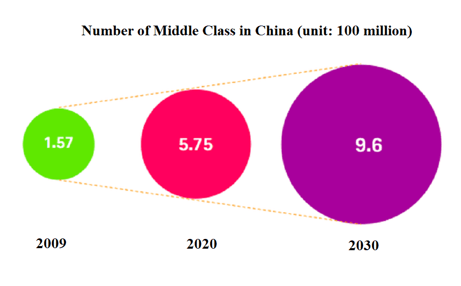 China's growing middle class