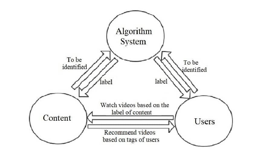 How does the Douyin algorithm work?