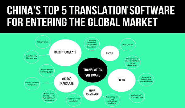 China's Top 5 Translation Software