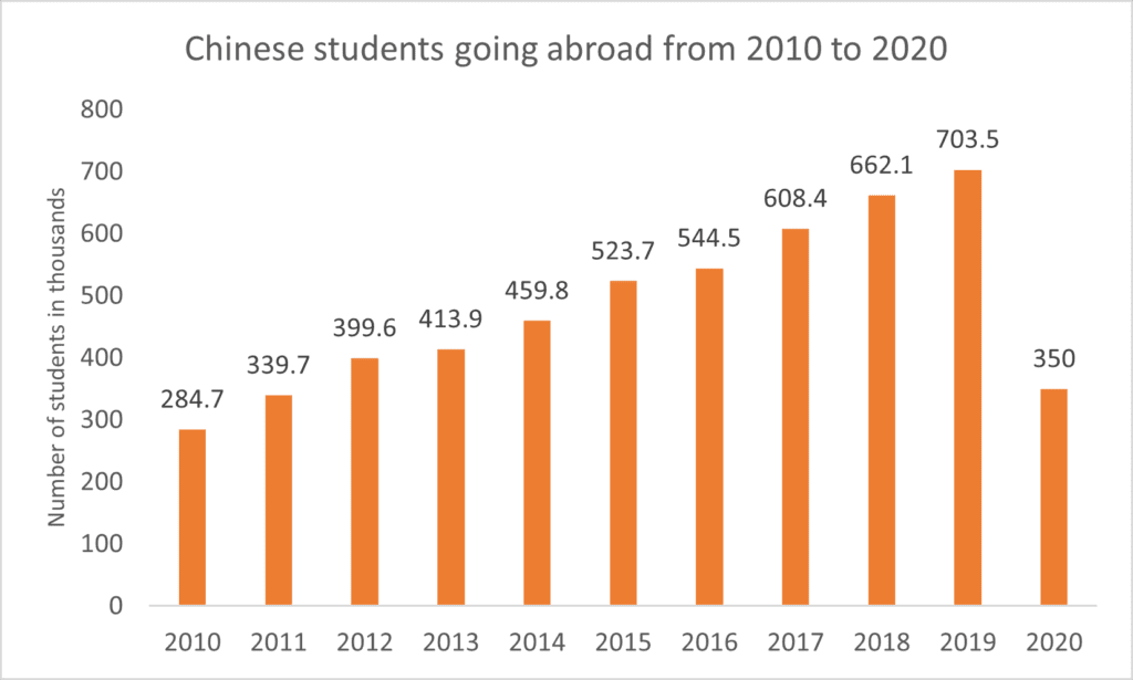 Number of Chinese students study abroad from Statistics