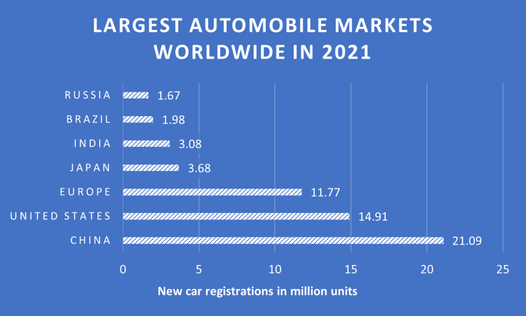 Largest automobile markets worldwide in 2021