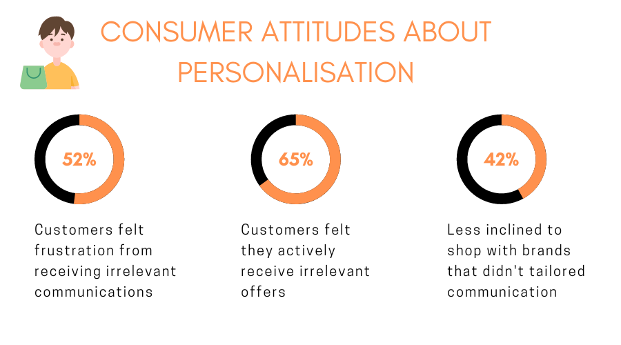 Consumer attitudes about personalisation